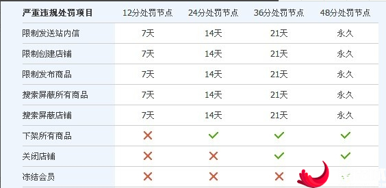 淘宝封店规则 第2张