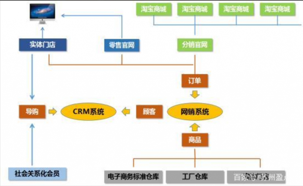 o2o电子商务模式 第11张