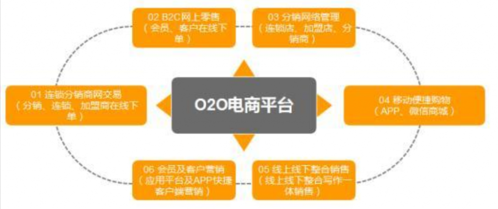 o2o电子商务模式 第9张