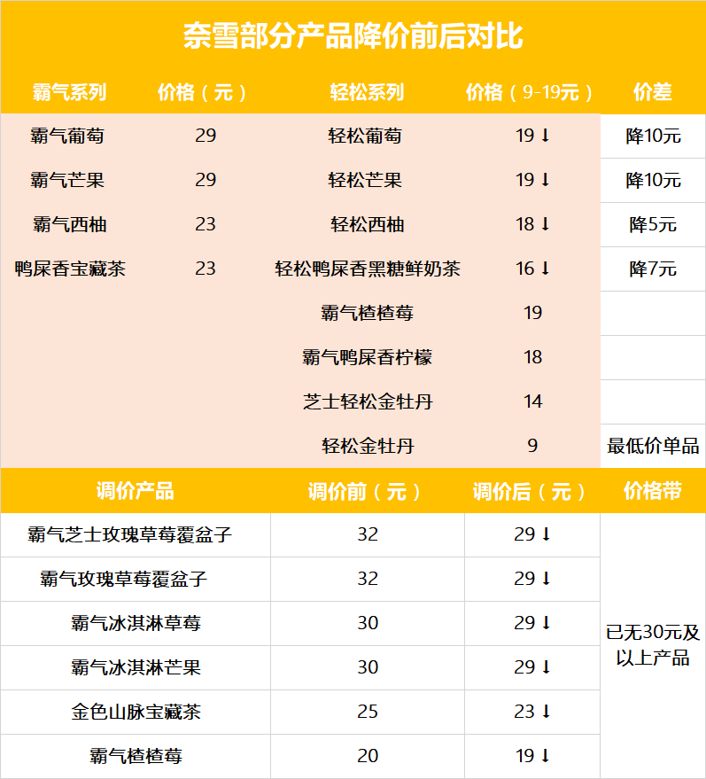 奈雪的茶大幅降价 第1张