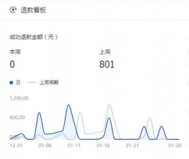 天猫销售数据 第5张