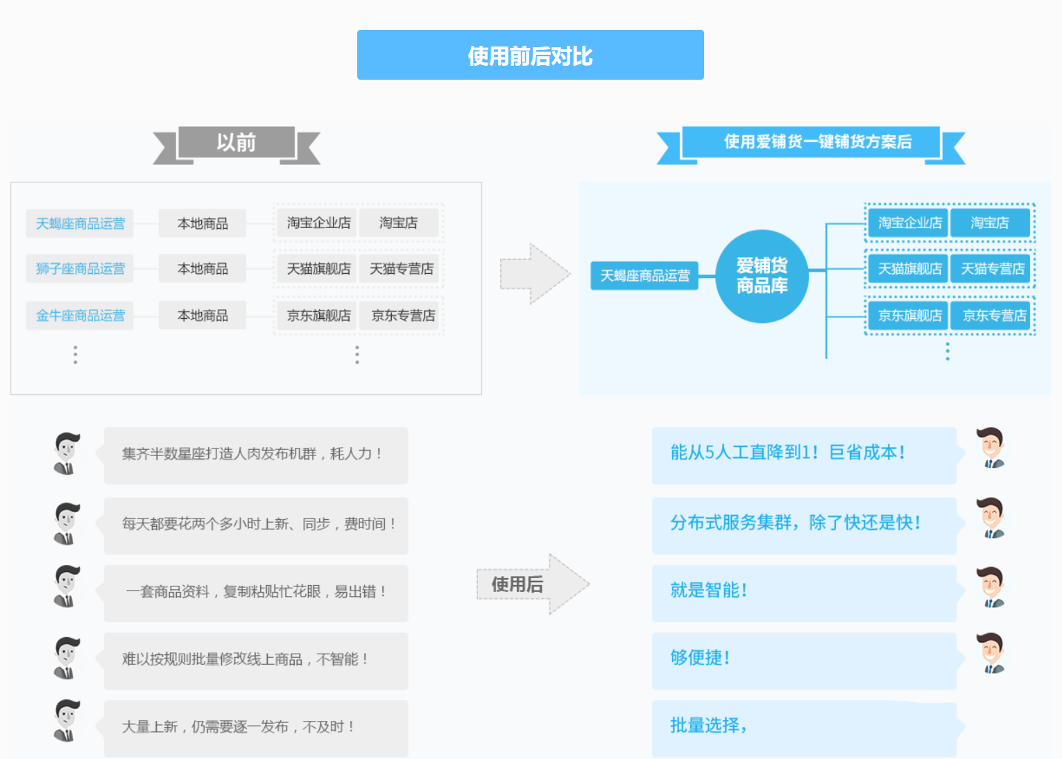 一键铺货 第4张